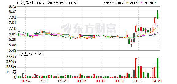 股指配资开户 多元金融板块盘初上涨，中油资本涨超7%