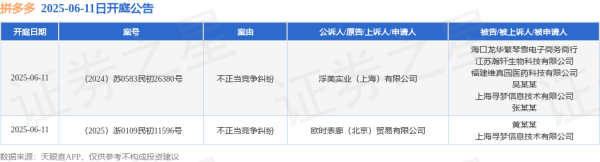 股票配资最新消息 拼多多作为被告/被上诉人的2起涉及不正当竞争纠纷的诉讼将于2025年6月11日开庭