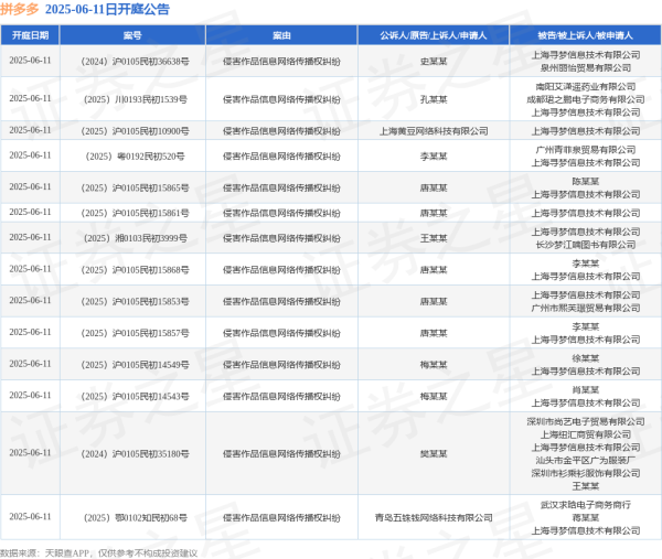 在线实盘配资 拼多多作为被告/被上诉人的14起涉及侵害作品信息网络传播权纠纷的诉讼将于2025年6月11日开庭